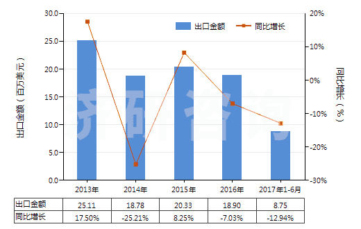 2013-2017年6月中國加強(qiáng)或與其他材料合制硫化橡膠管(不帶附件、硬質(zhì)橡膠除外)(HS40094100)出口總額及增速統(tǒng)計(jì)